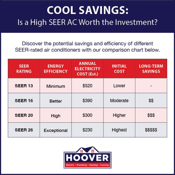 Is a High SEER AC Worth the Investment? - Hoover Electric, Plumbing ...