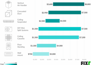 2020 Ductless Air Conditioner Installation Cost | Mini Split AC Cost