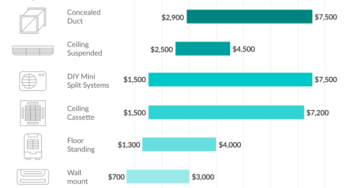 2020 Ductless Air Conditioner Installation Cost | Mini Split AC Cost