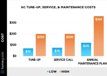 AC Tune Up Cost For Residential Homes In The U.S. 2025 - PICKHVAC