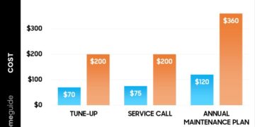 AC Tune Up Cost For Residential Homes In The U.S. 2025 - PICKHVAC